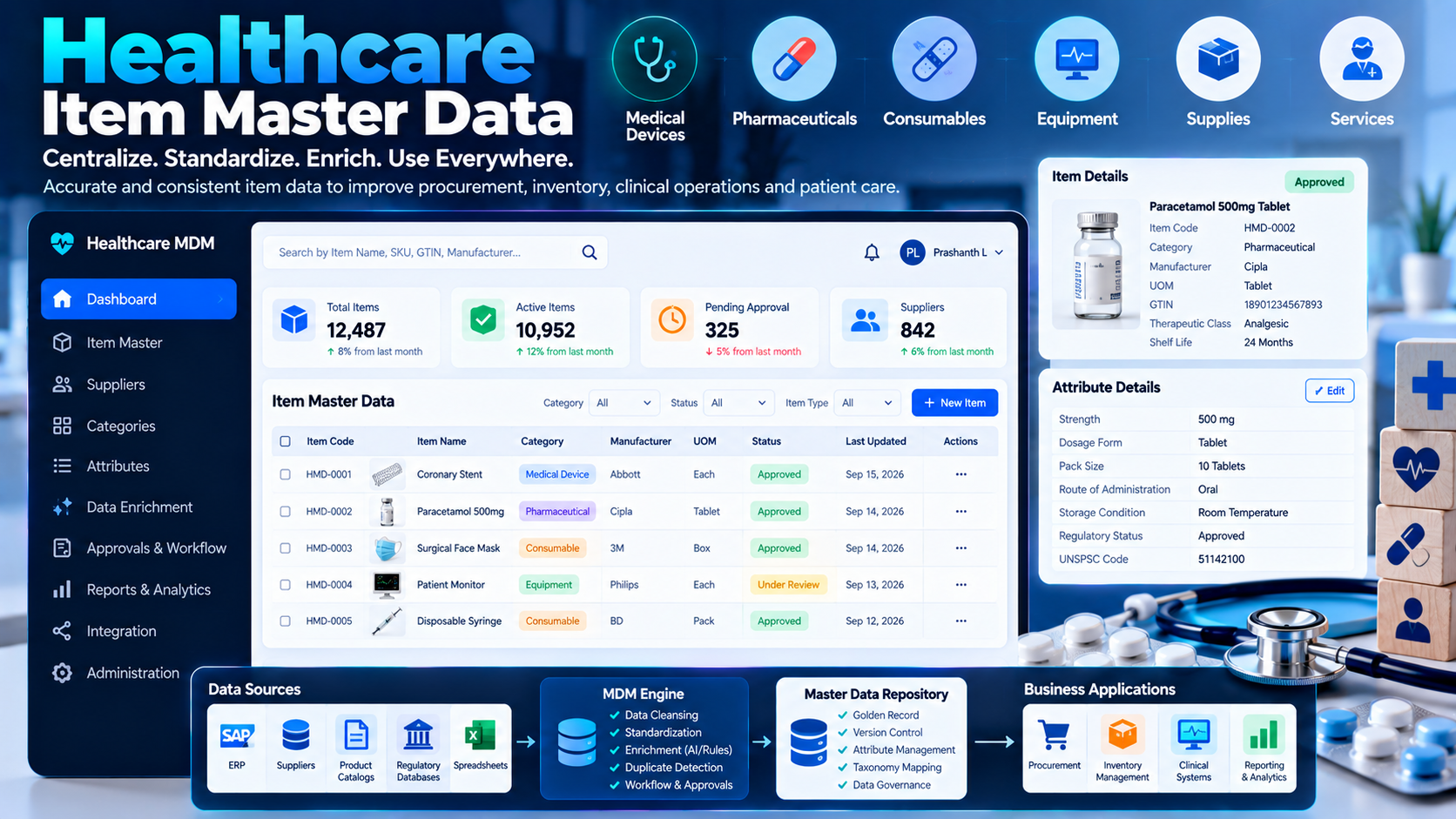 Healthcare Item Master Data